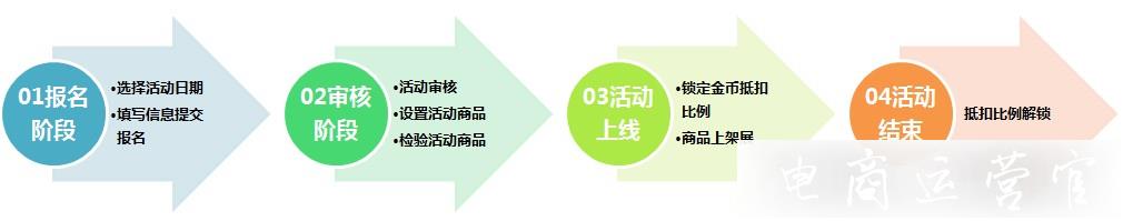 淘金幣是什么?淘寶賣家如何報名淘金幣活動?